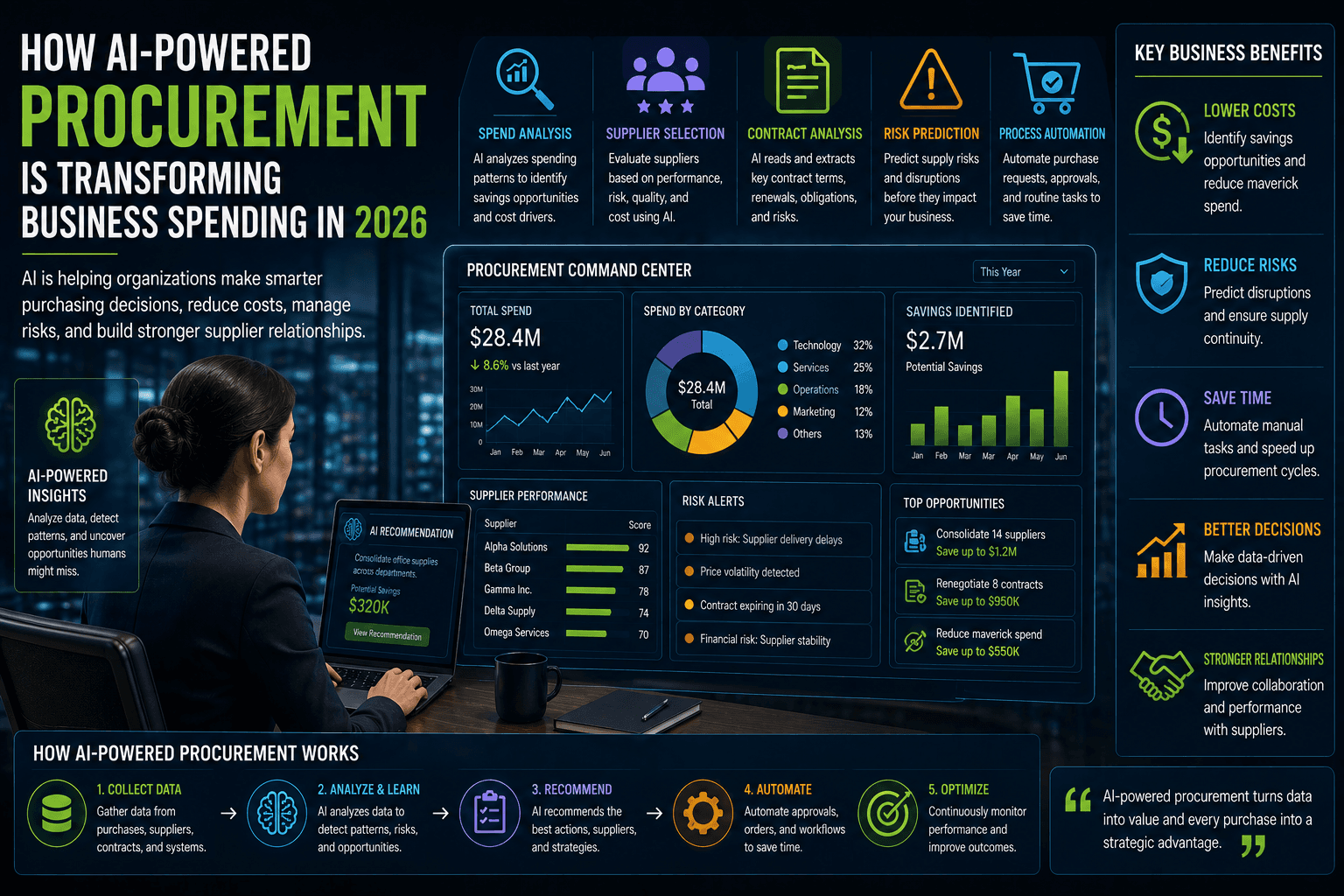 How AI-Powered Procurement Is Transforming Business Spending in 2026