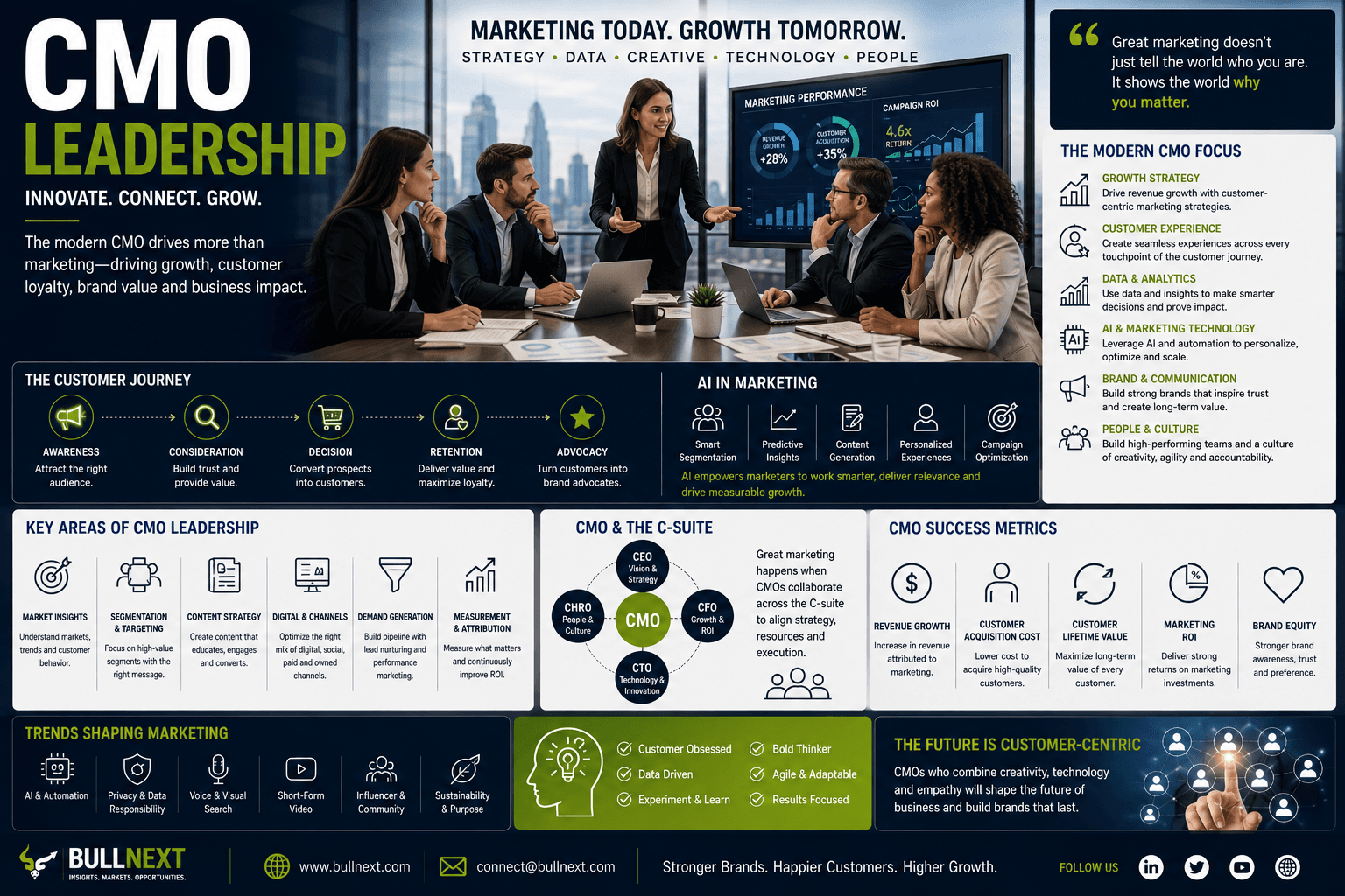 CMO Leadership: How Modern Marketing Leaders Are Driving Growth in 2026