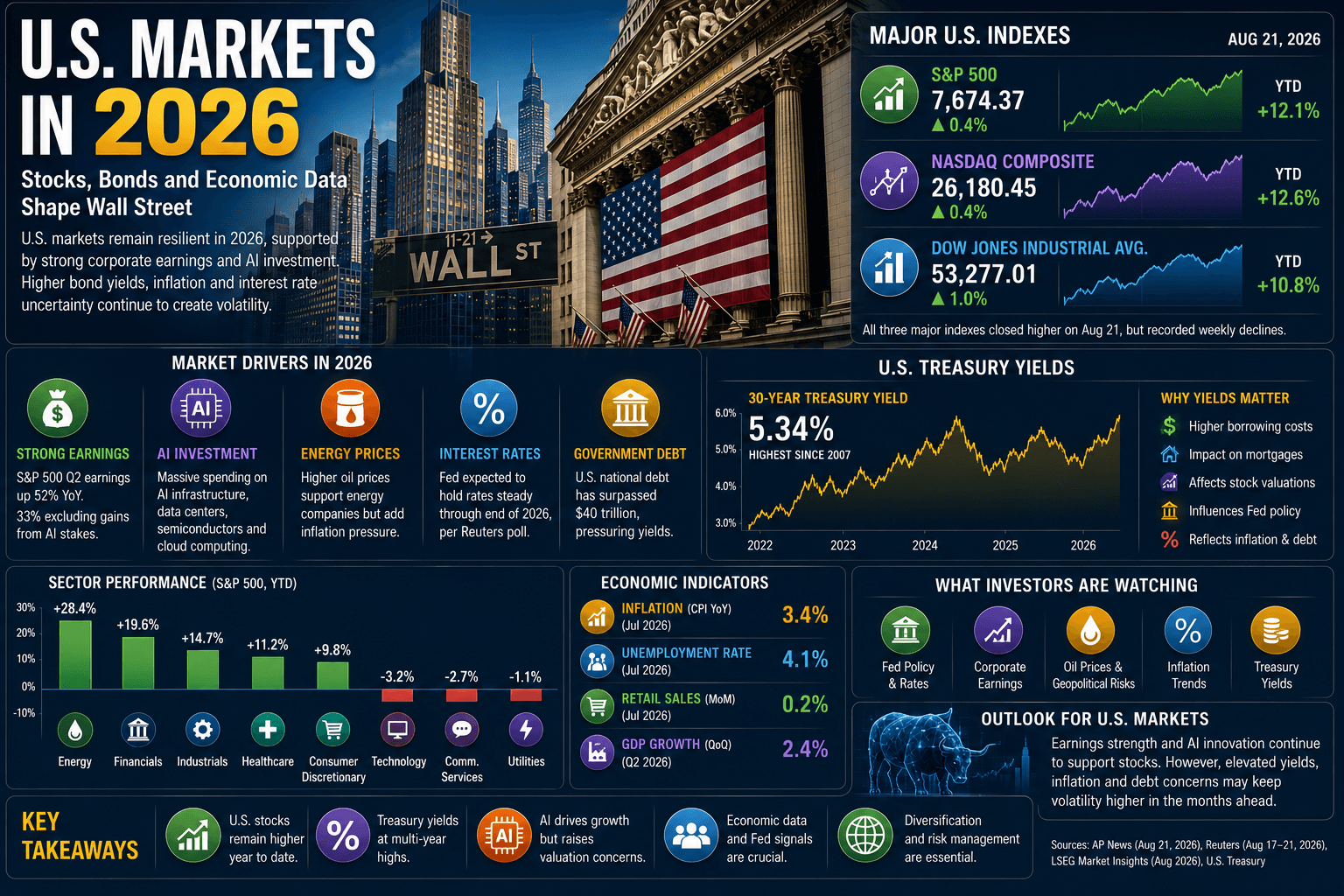 U.S. Markets in 2026: Stocks, Bonds and Economic Data Shape Wall Street
