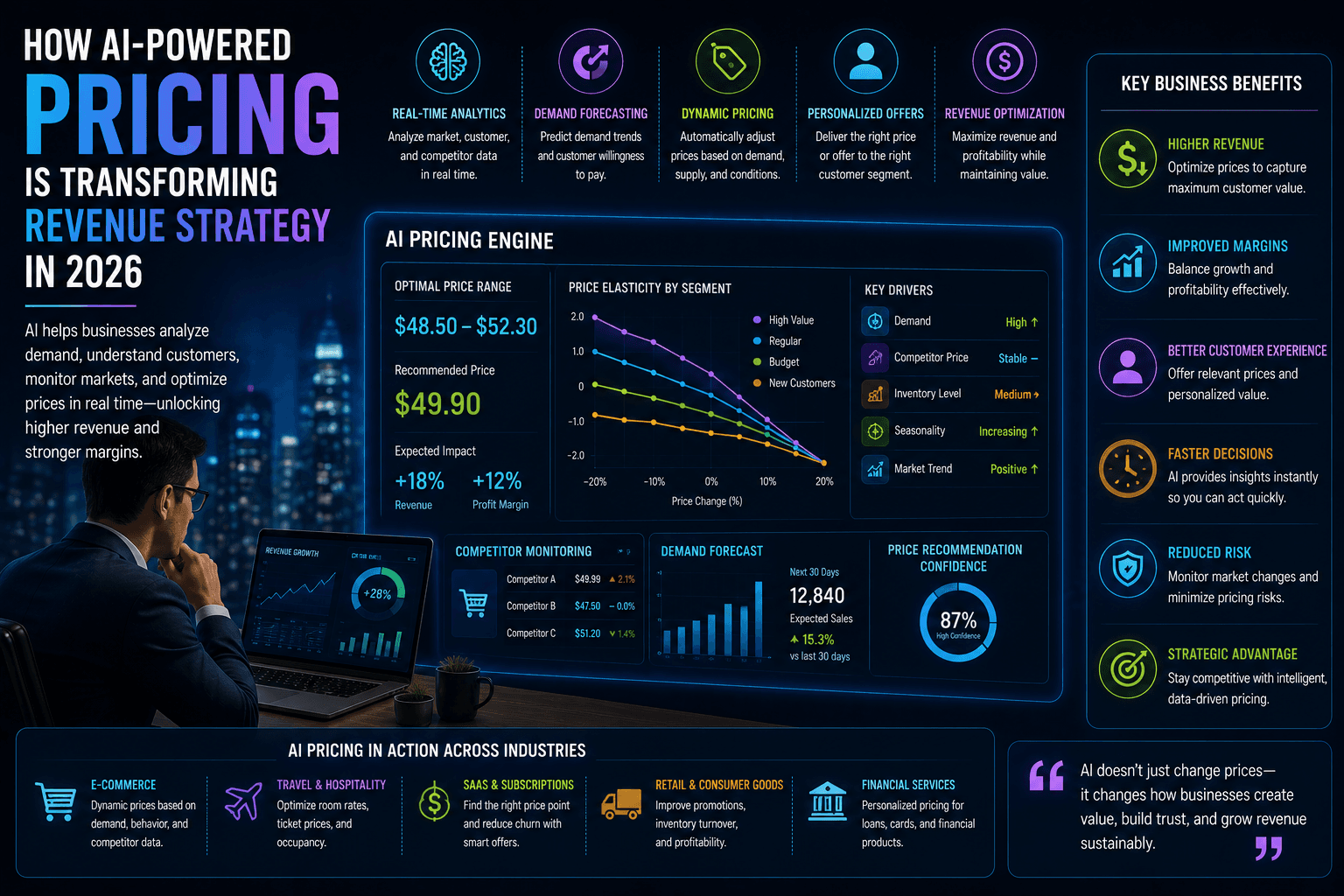 How AI-Powered Pricing Is Transforming Revenue Strategy in 2026
