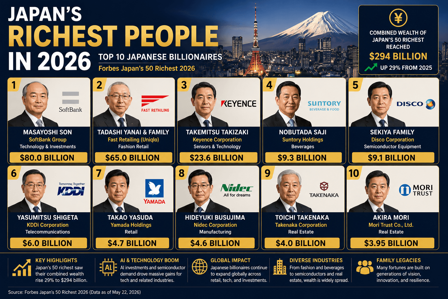 Japan’s Richest People in 2026: Top 10 Billionaires and Their Business Empires