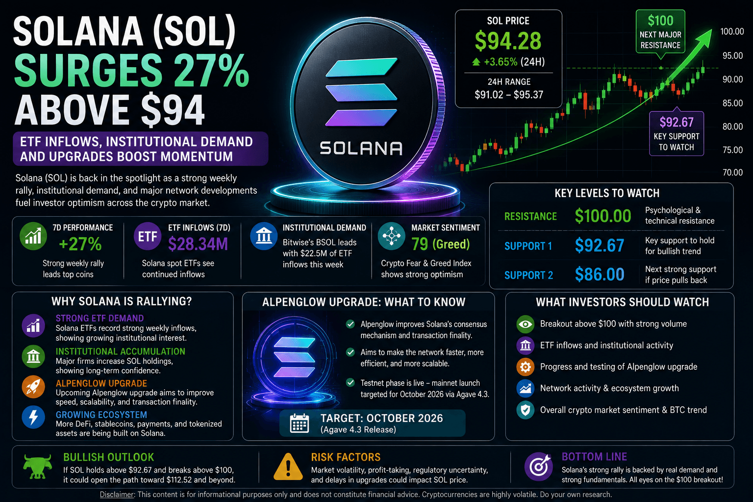 Solana (SOL) News Today: SOL Surges 27% as ETF Inflows and Network Upgrades Boost Momentum