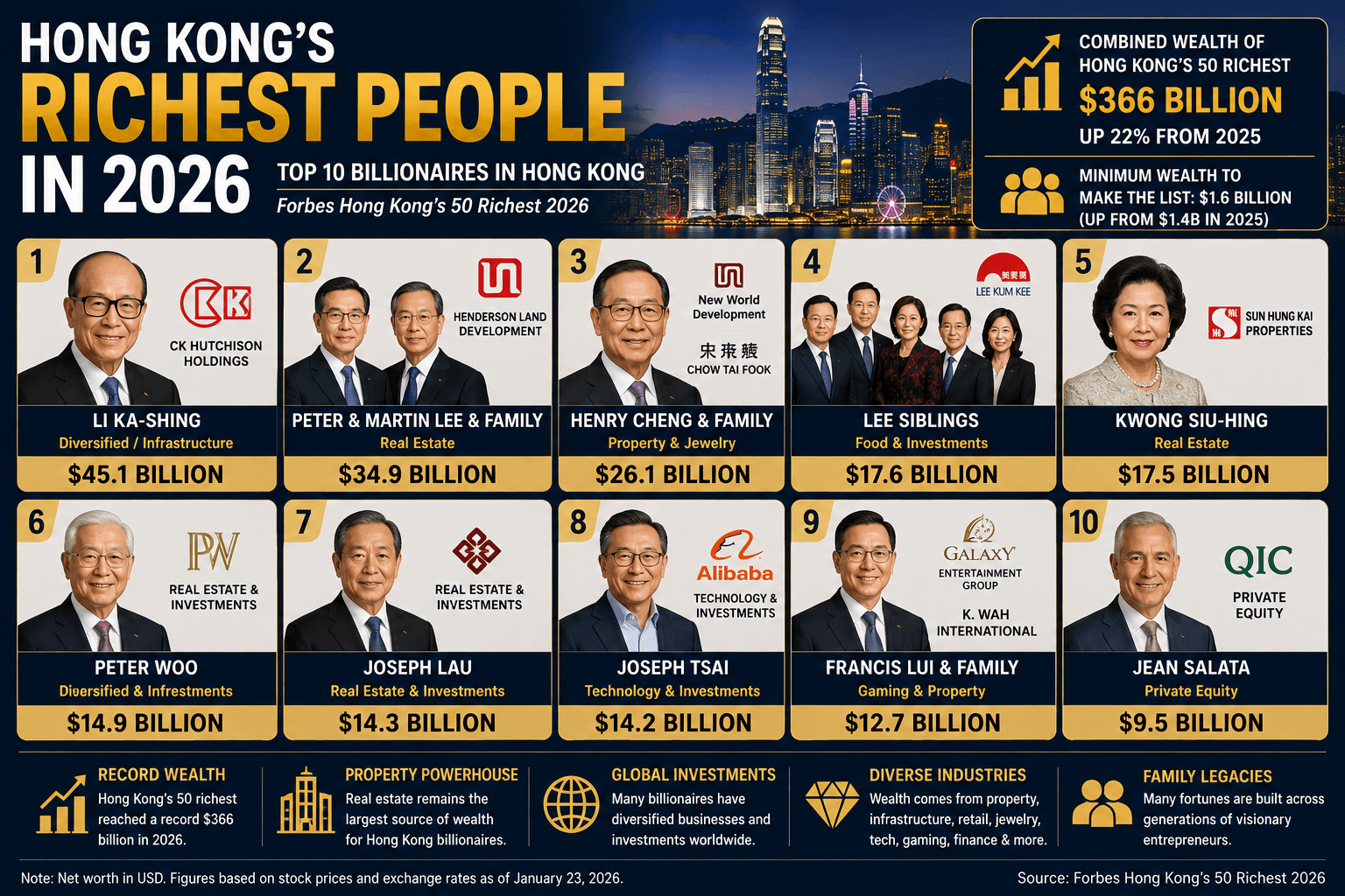 Hong Kong’s Richest People in 2026: Top 10 Billionaires