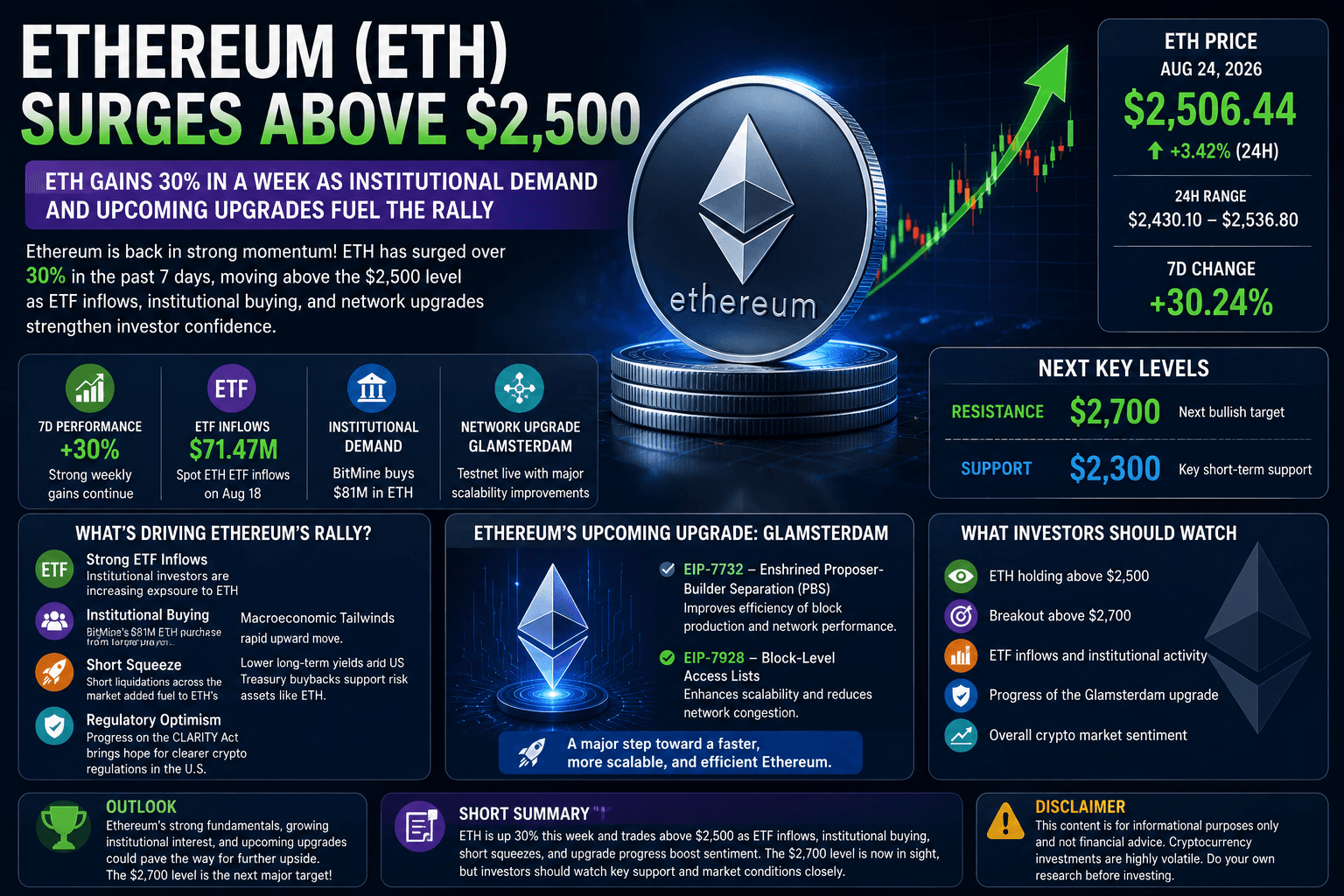 Ethereum (ETH) News Today: ETH Surges 30% as Institutional Demand and Upgrades Boost Market