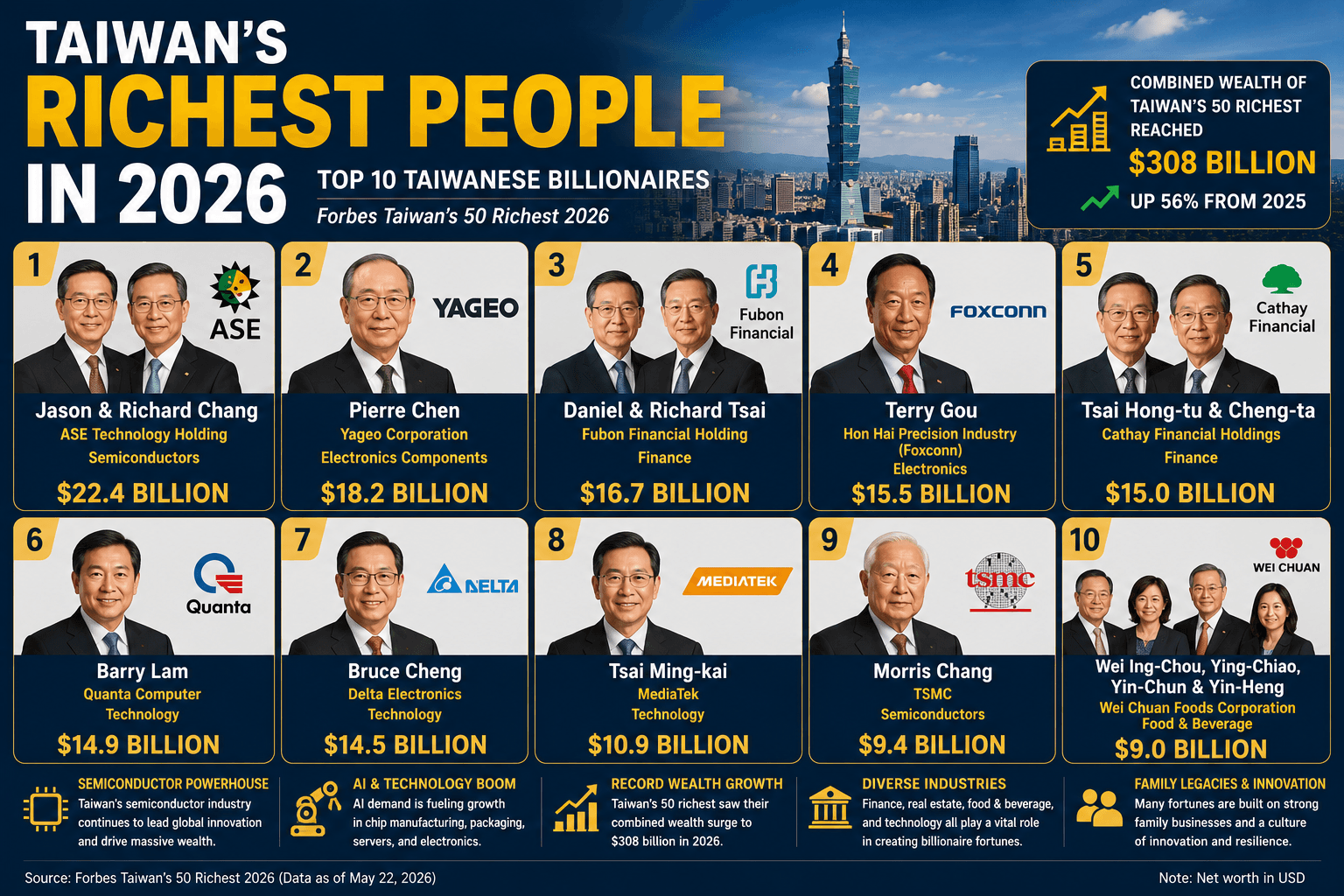 Taiwan’s Richest People in 2026: Top 10 Billionaires and Their Business Empires