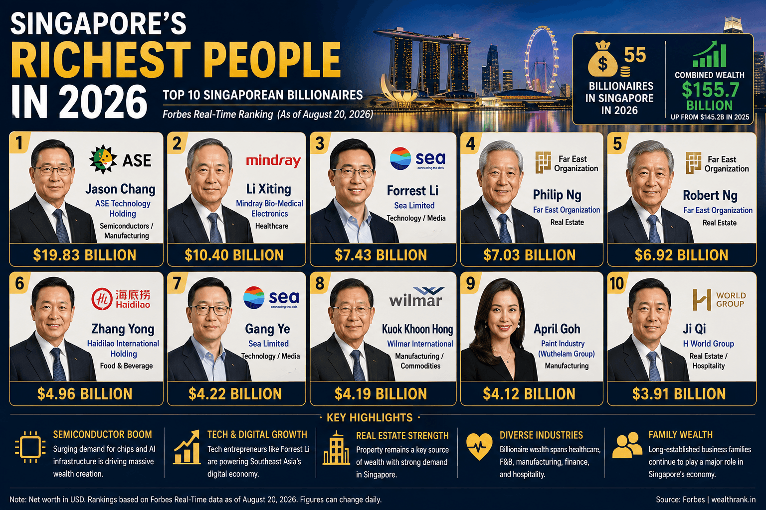Singapore’s Richest People in 2026: Top 10 Billionaires and Their Business Empires
