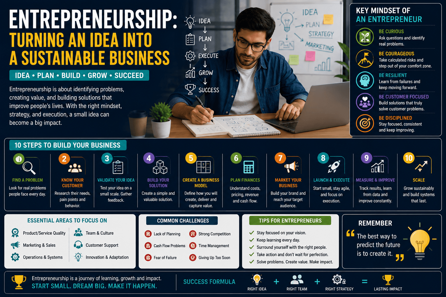Entrepreneurship: How to Turn an Idea Into a Sustainable Business