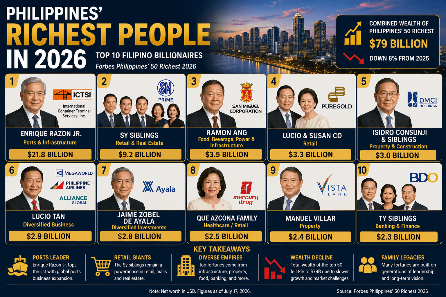 Philippines’ Richest People in 2026: Top 10 Billionaires
