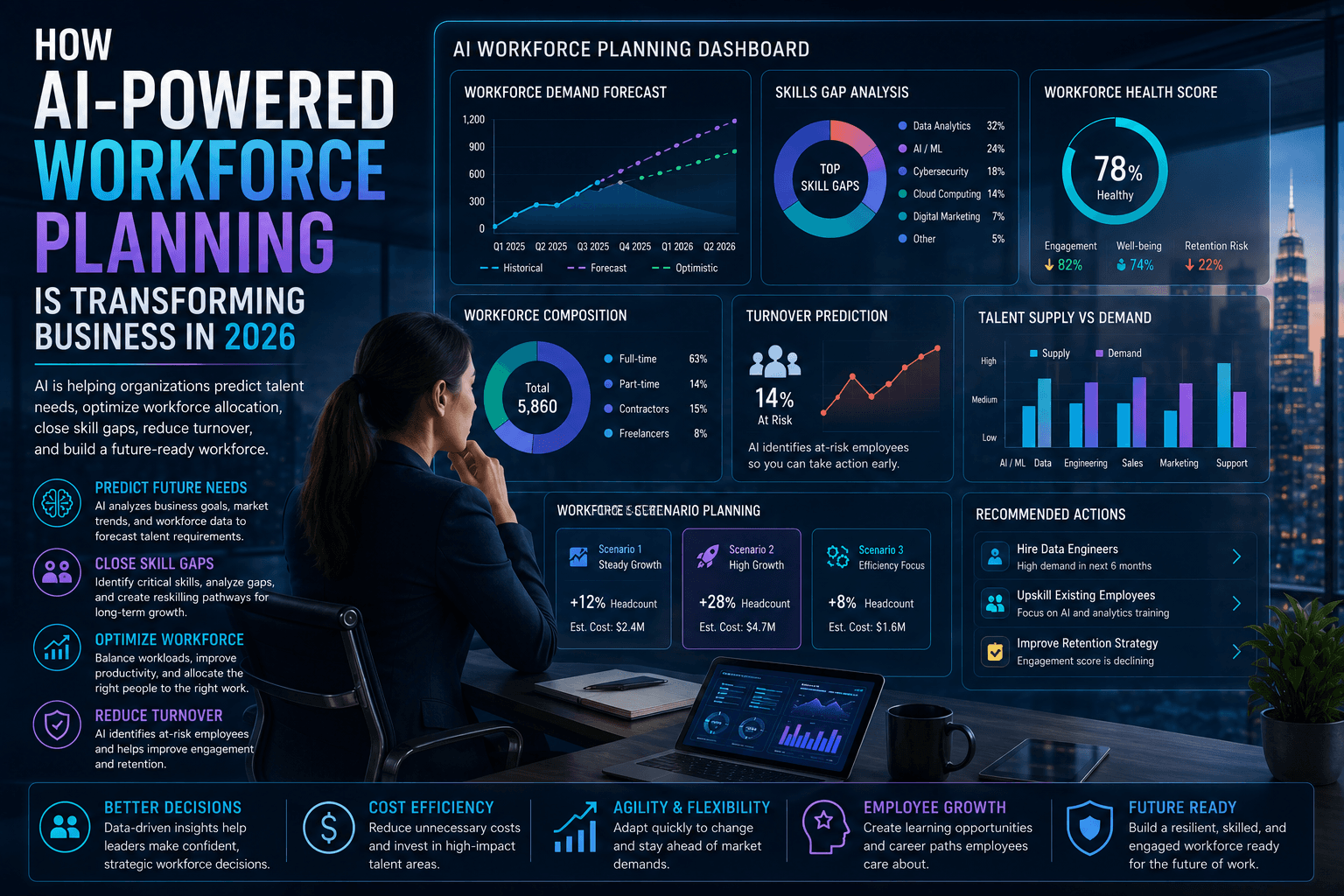 How AI-Powered Workforce Planning Is Transforming Business in 2026