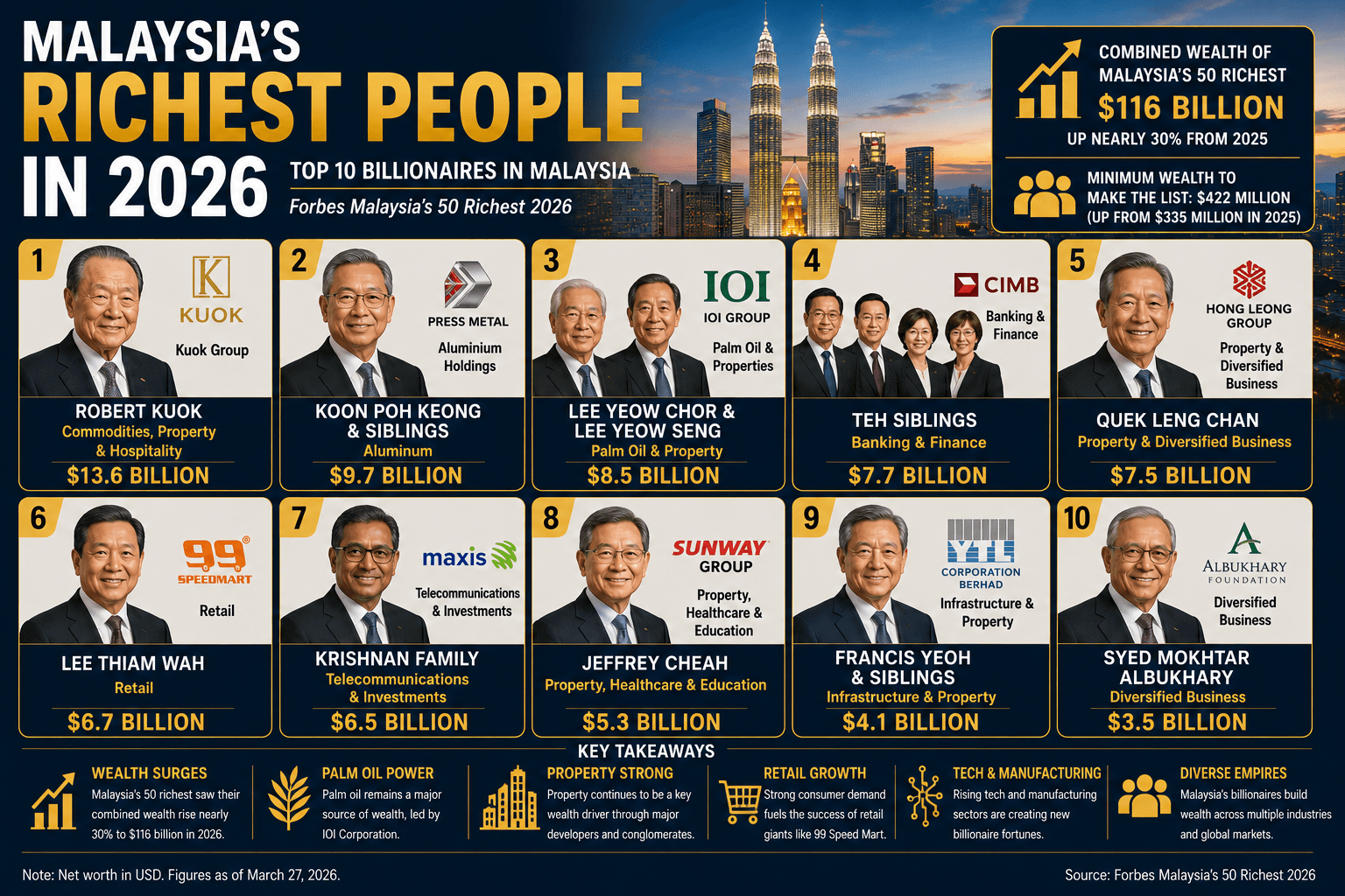 Malaysia’s Richest People in 2026: Top 10 Billionaires and Their Business Empires