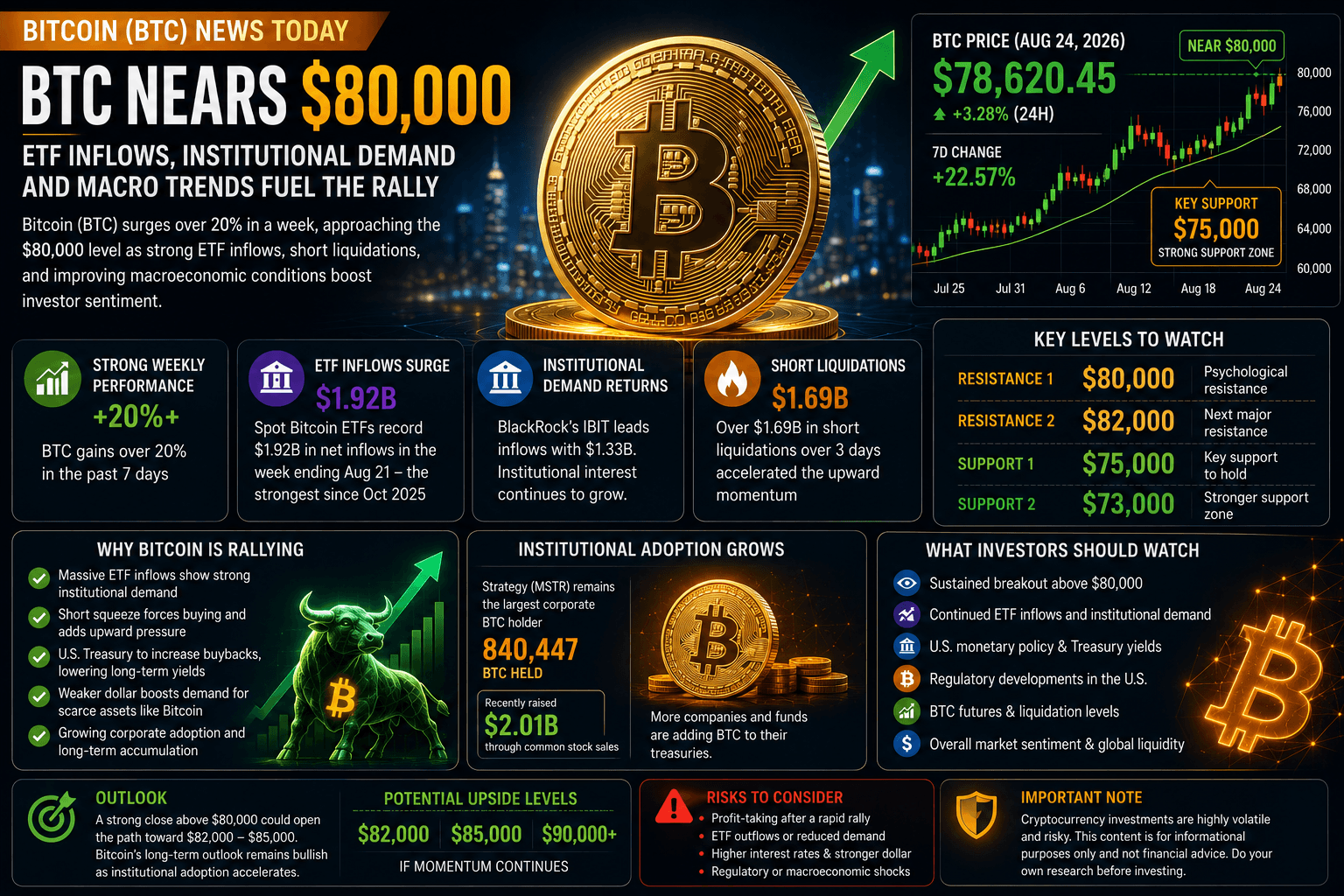 Bitcoin News Today: BTC Nears $80,000 as ETF Inflows and Institutional Demand Return