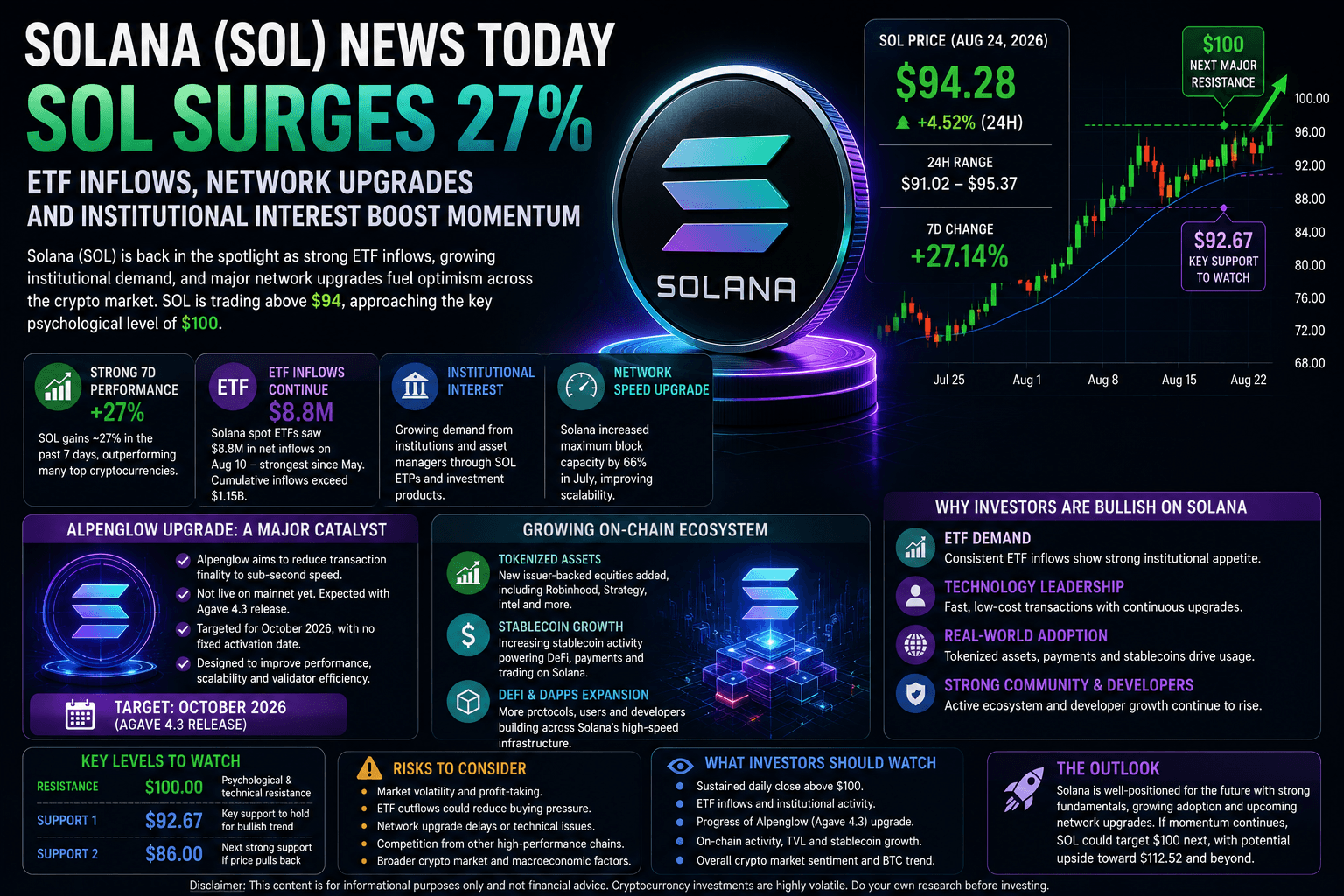 Solana (SOL) News Today: ETF Inflows, Network Upgrades and Growing Institutional Interest