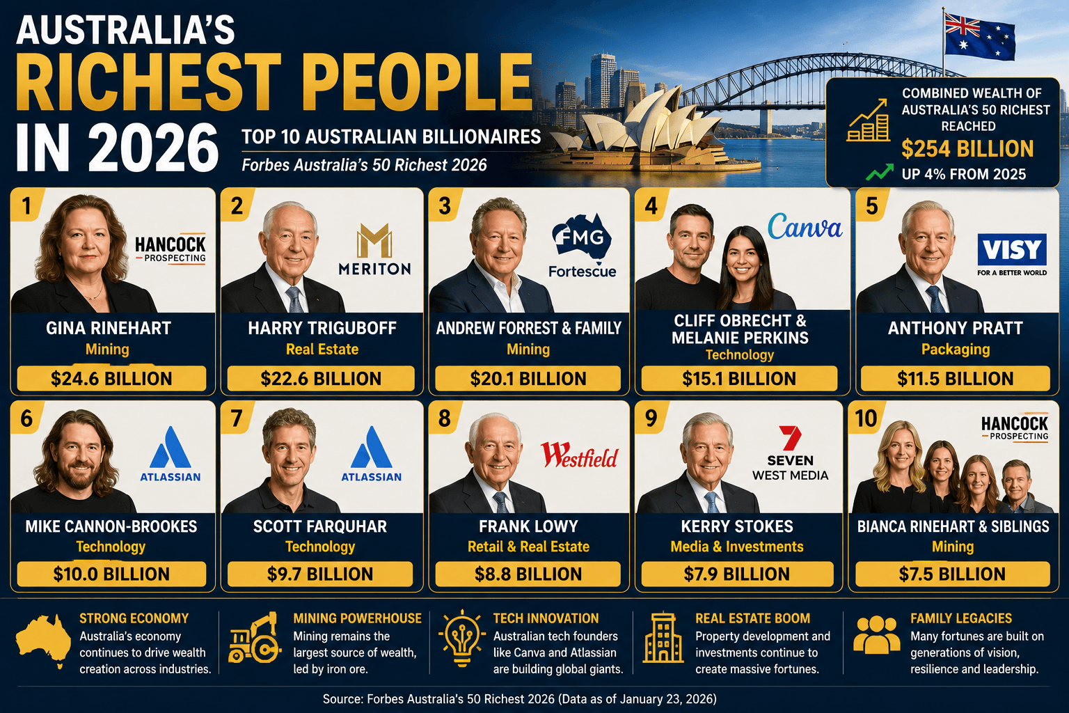Australia’s Richest People in 2026: Top 10 Billionaires and Their Business Empires