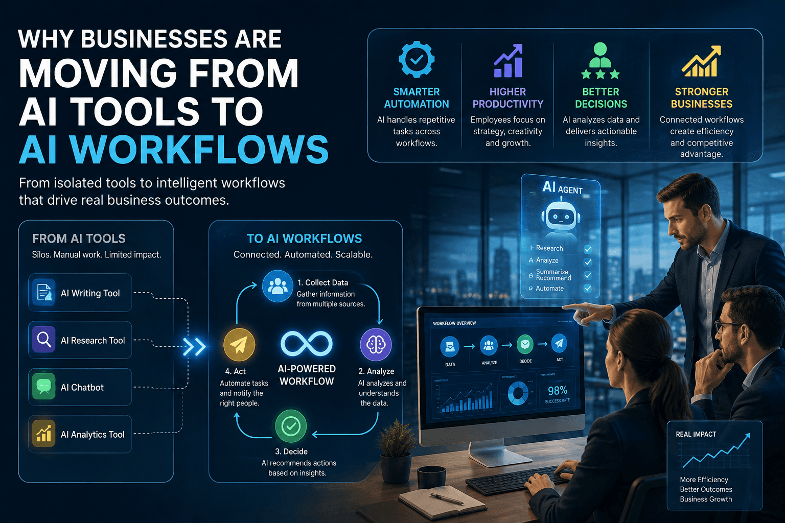 Why Businesses Are Moving From AI Tools to AI Workflows