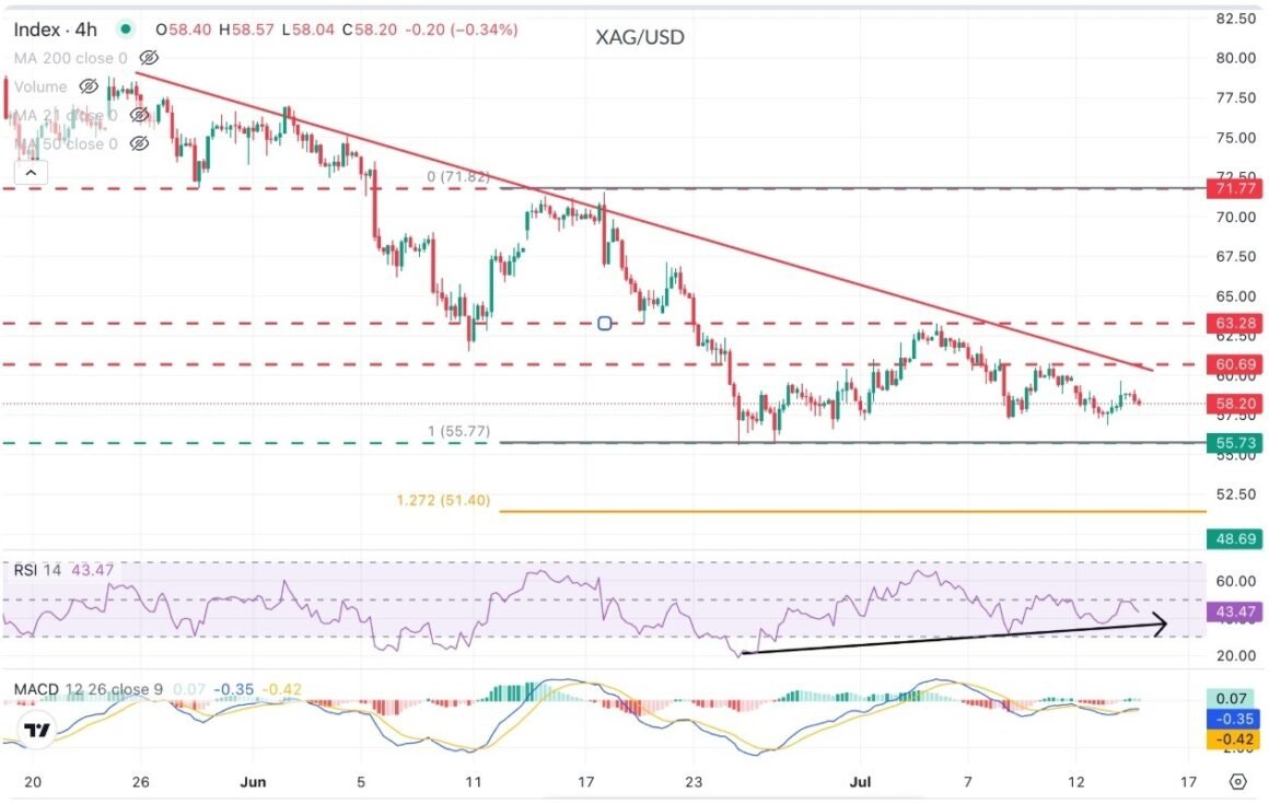 image XAG/USD Fails to Break Above $59.00 Even as the US Dollar Weakens