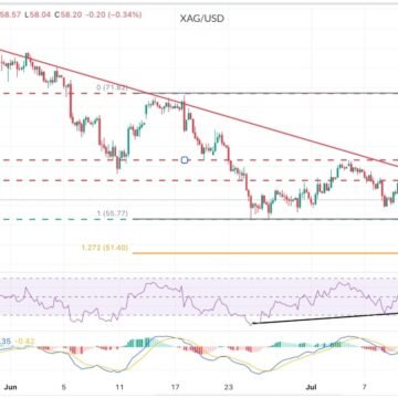 XAG/USD Fails to Break Above $59.00 Even as the US Dollar Weakens 