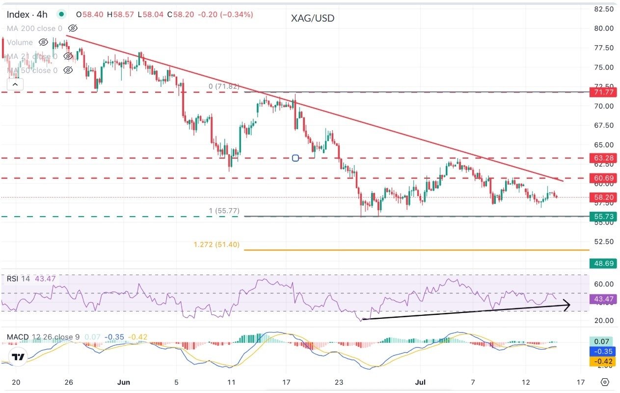 XAG/USD Fails to Break Above $59.00 Even as the US Dollar Weakens 